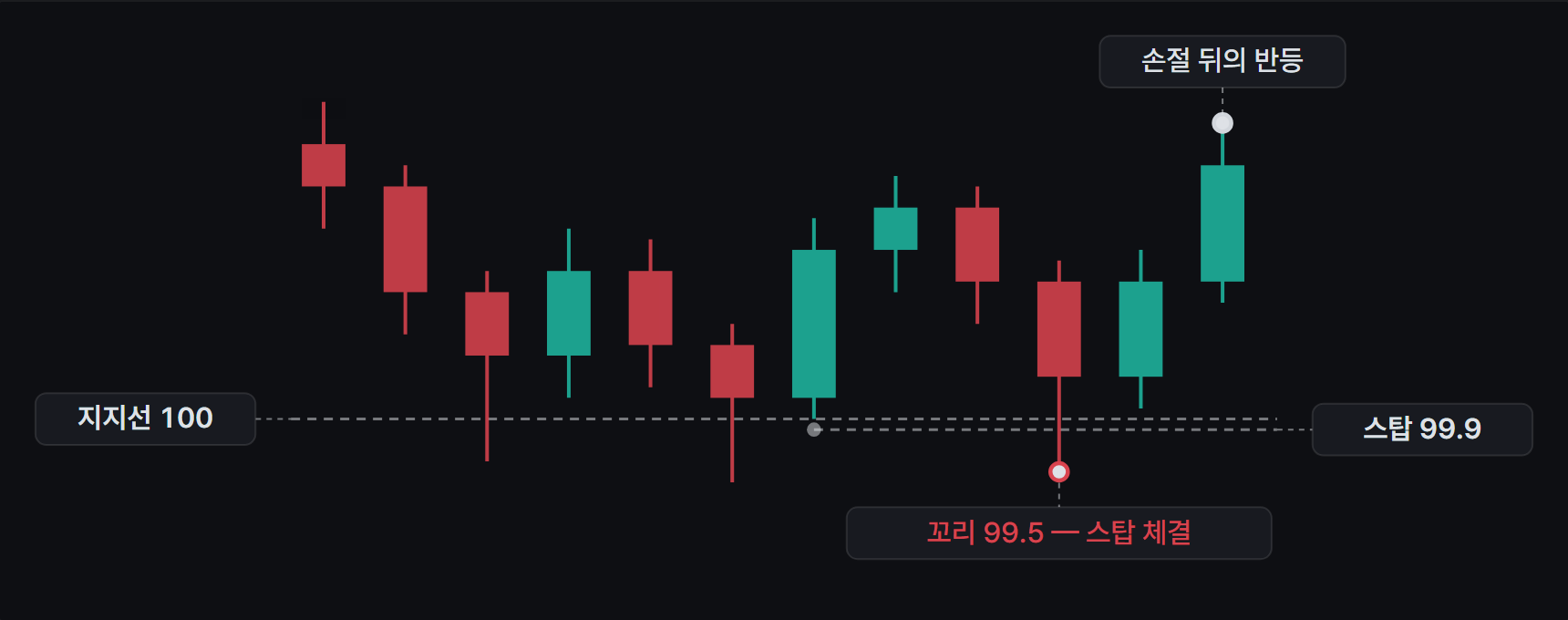 캔들 꼬리가 스탑만 털고 간 자리